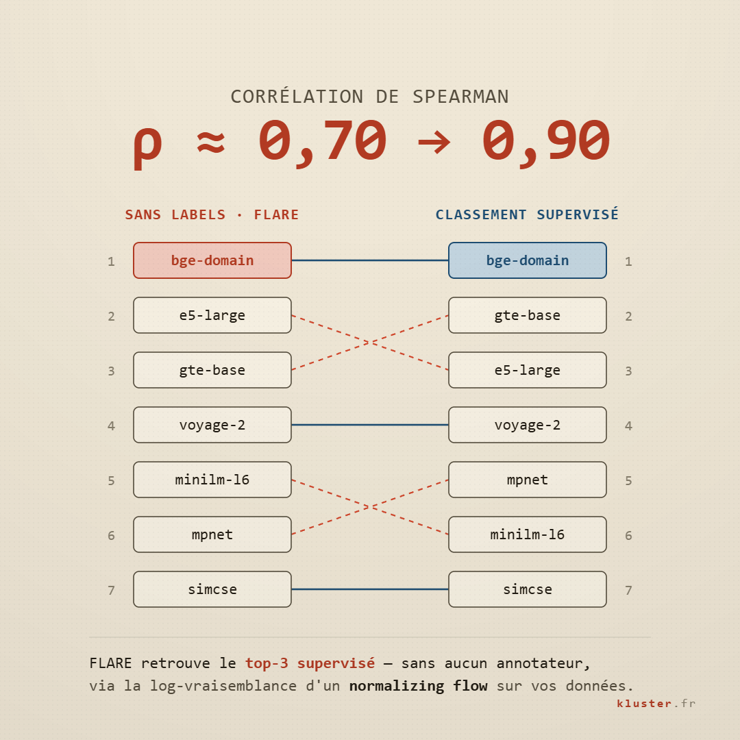 évaluation embedding, annotation et evaluation embedding