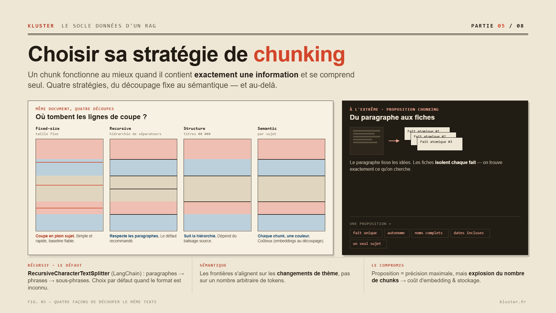 Stratégie de découpe des document, chunking