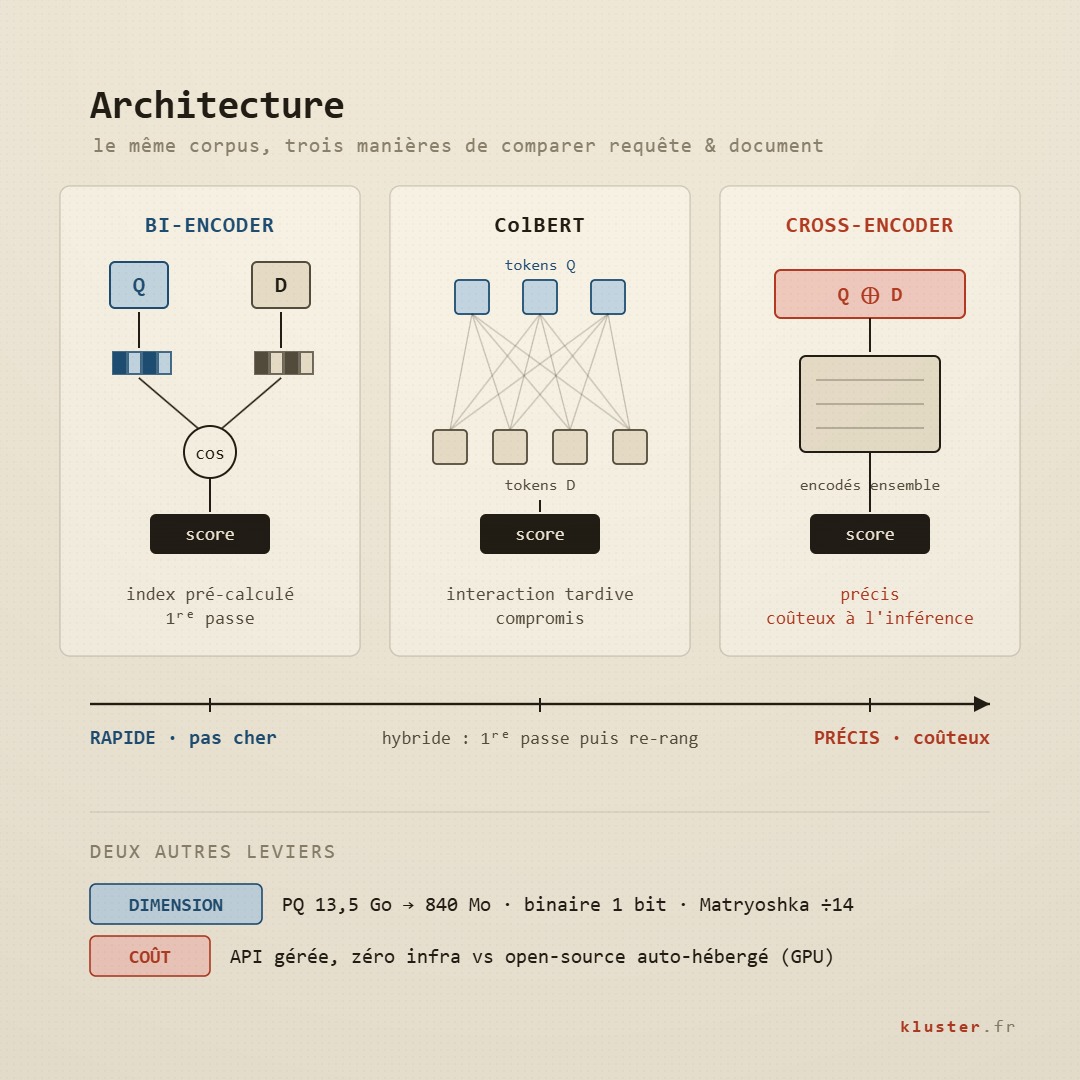 architecture embedding, bi encoder, colbert, cross encoder