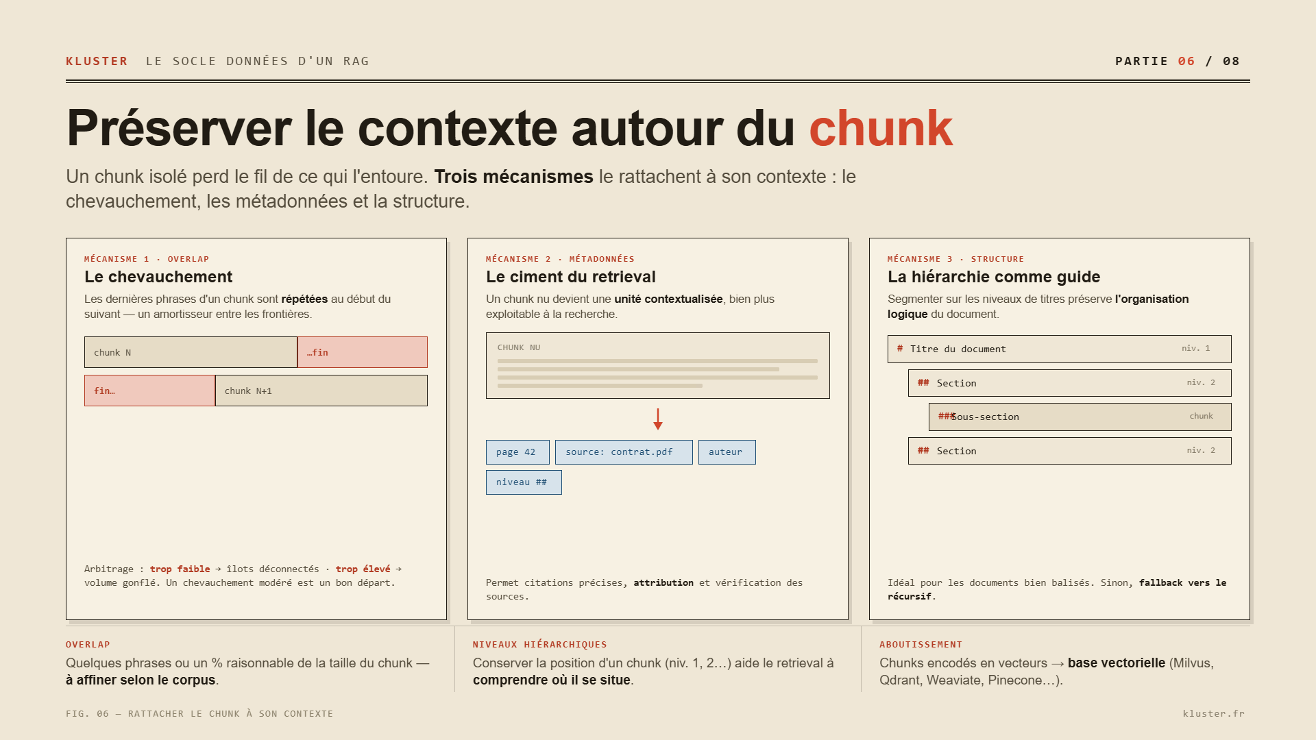 chunk overlap, conservation context autour du chunk