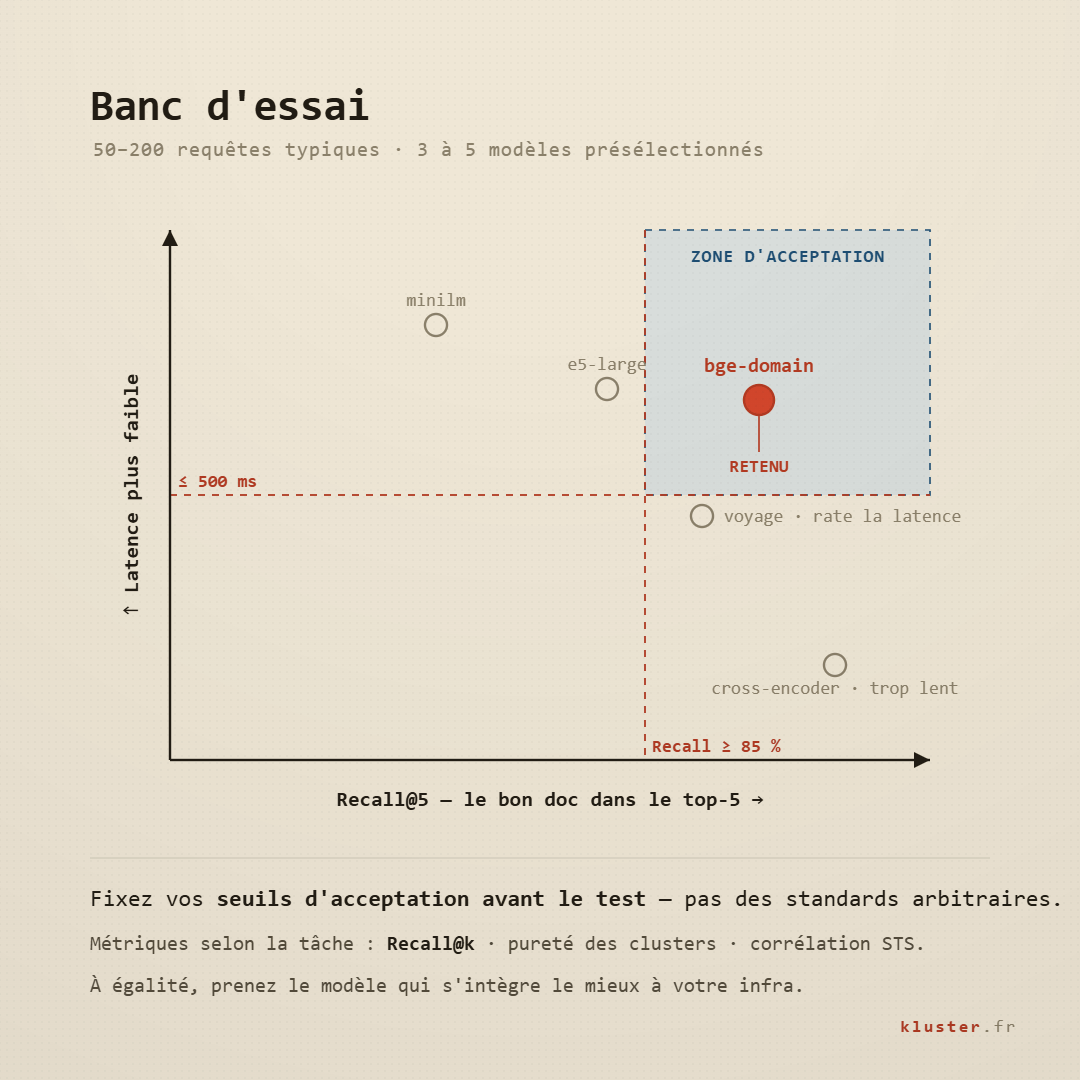 validation embedding, benchmark embedding