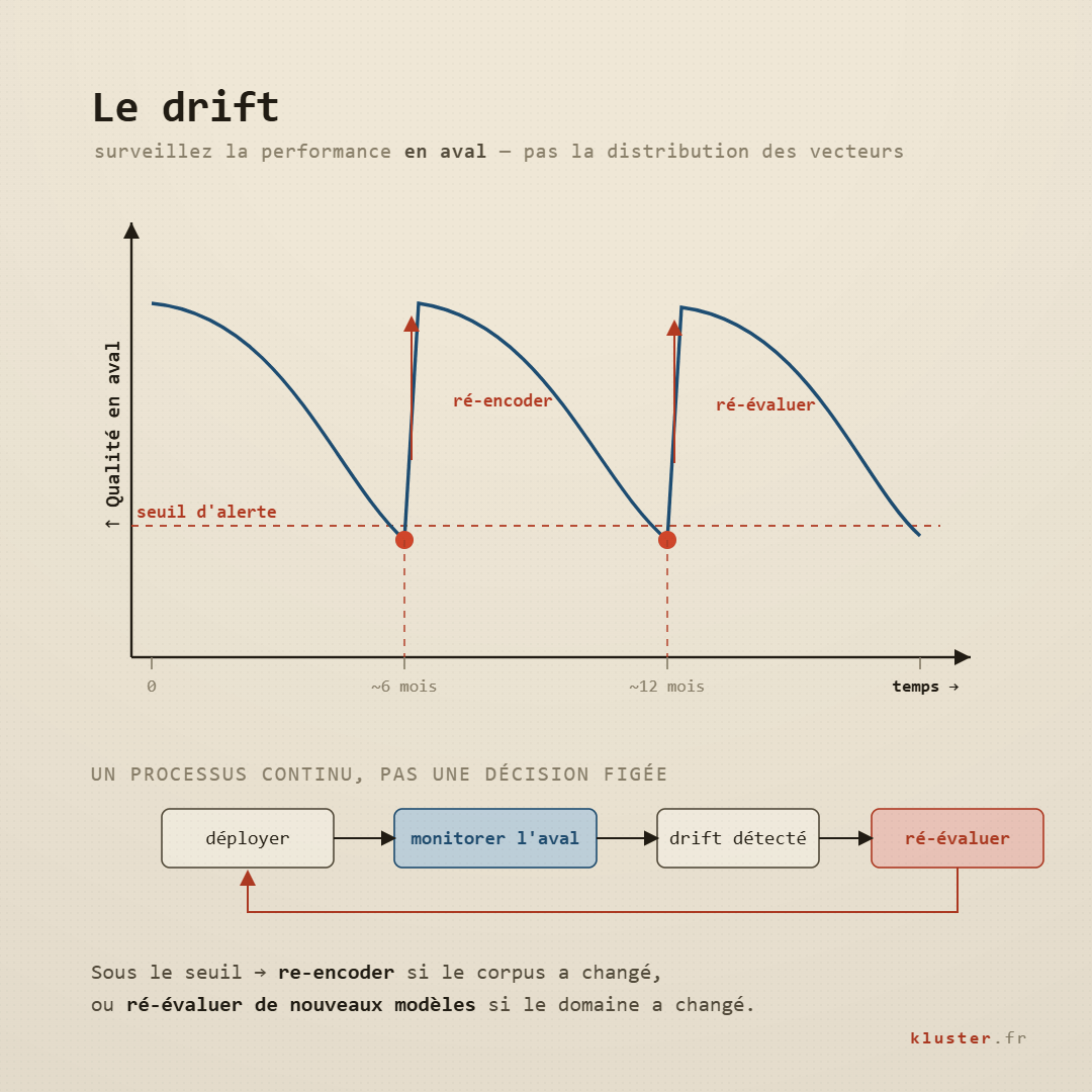 eviter le drift, re-encoder embeddings