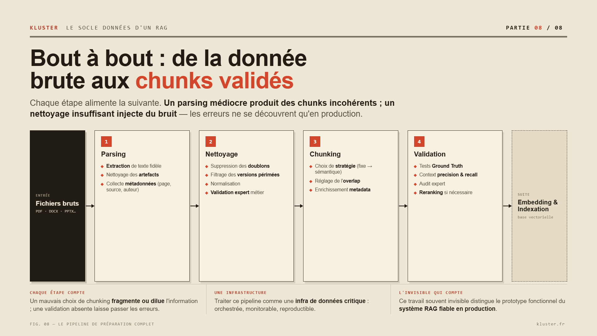 VALIDATION DES CHUNKS RAG