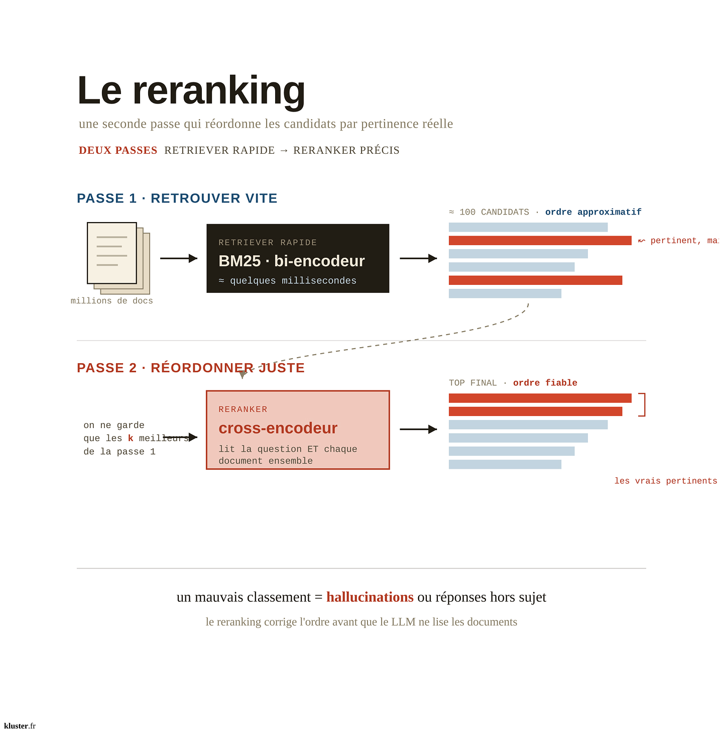 reranking schéma, définition