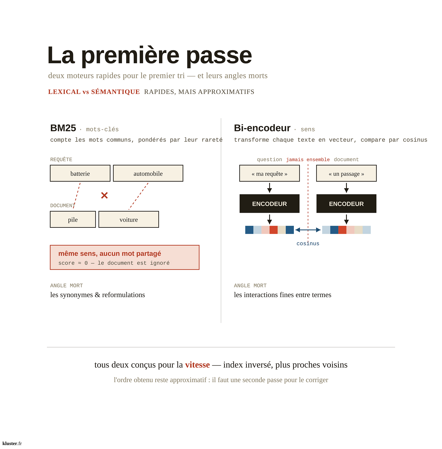 bm25, encodeur, lexical, semantique, embedding