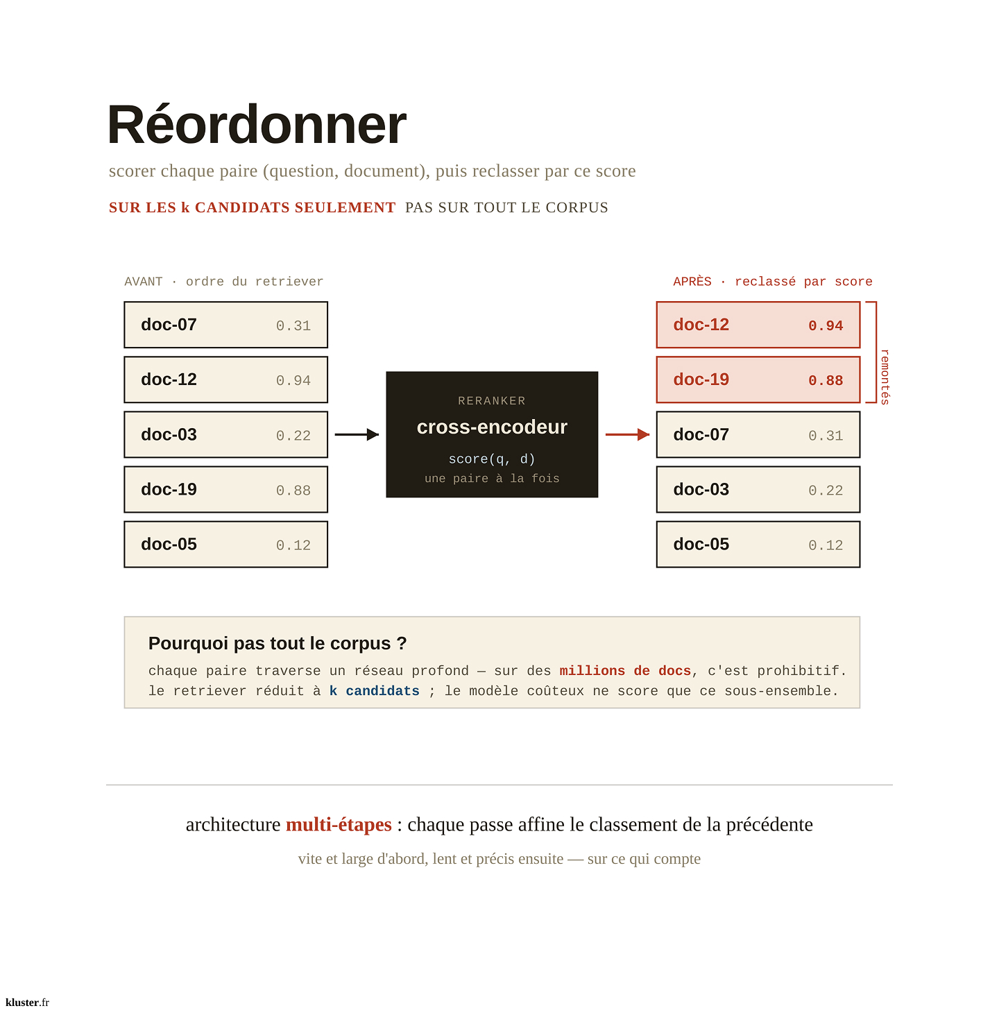 reranking, réordonnement des éléments
