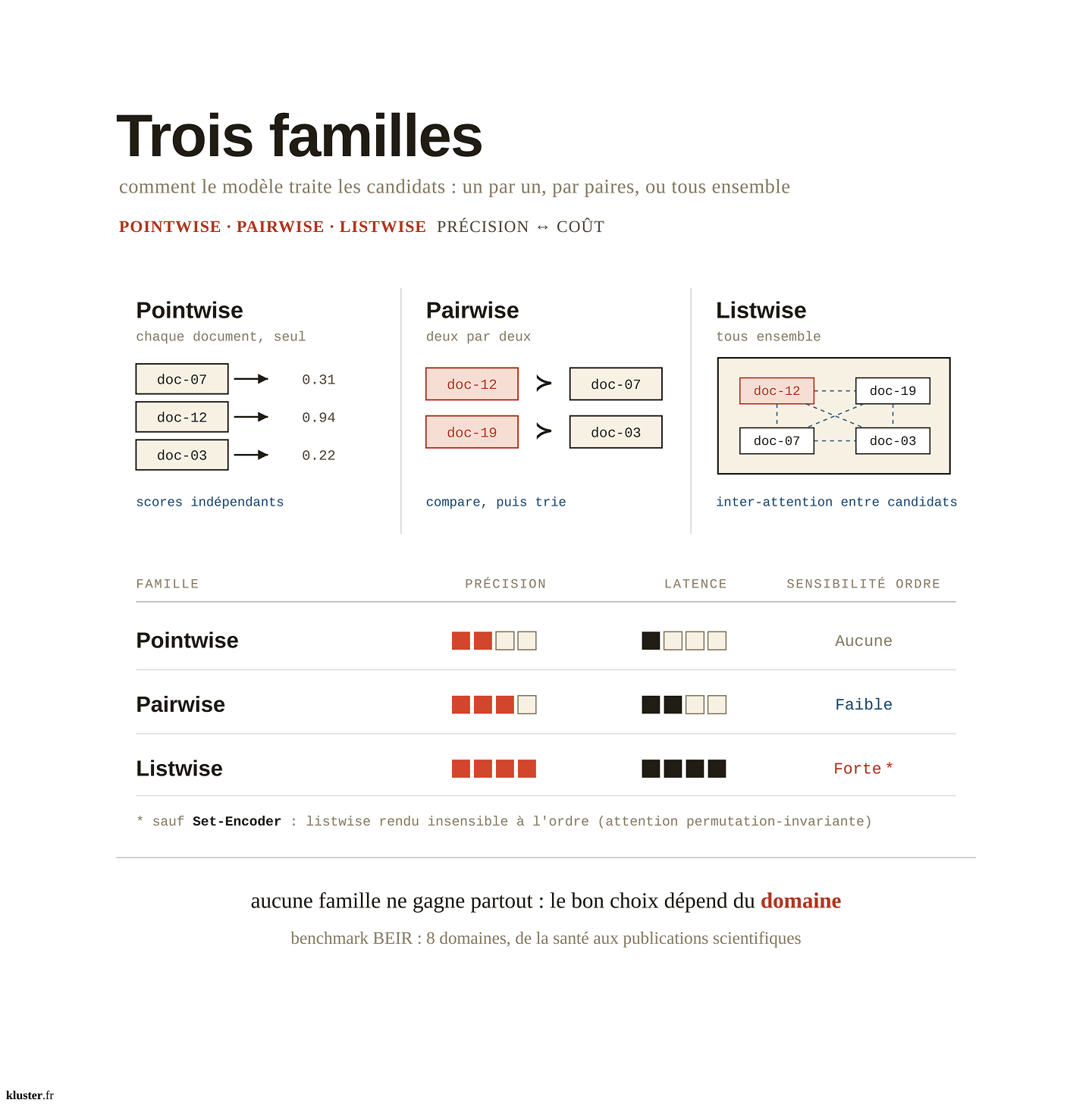 les familles de reranker, types de reranker, schéma